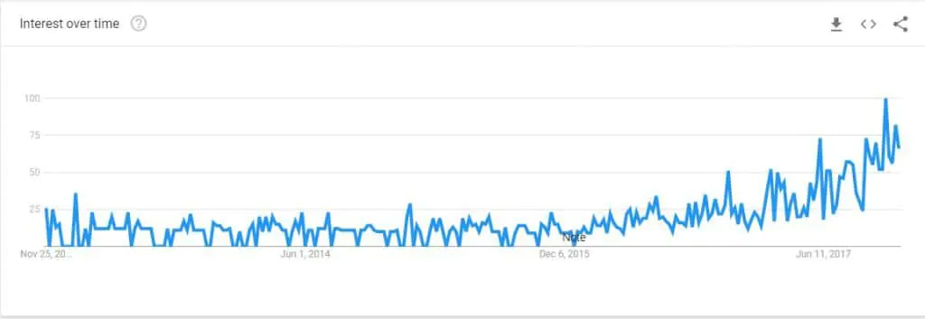 Segundo dados do Google, o termo ‘transformação digital’ vem apresentando um crescimento evidente no volume de pesquisas em todo o mundo. Este é um resultado evidente de que as empresas já estão começando a mudar a forma de atuação no dia a dia, o que passa diretamente pela adoção de práticas mais digitais e integradas, com base em soluções mobile.
