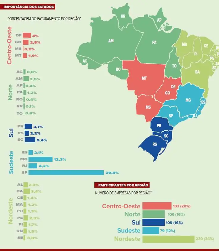 Ranking de distribuidoras por região