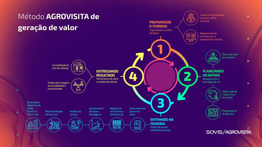 Mais do que nunca, oferecer assistência técnica de excelência em todo o processo é indispensável. A boa notícia é que já existe um sistema agro que pode te ajudar a operacionalizar tudo isso de uma maneira mais simples.